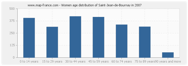 Women age distribution of Saint-Jean-de-Bournay in 2007