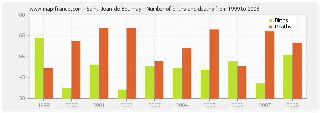 Saint-Jean-de-Bournay : Number of births and deaths from 1999 to 2008