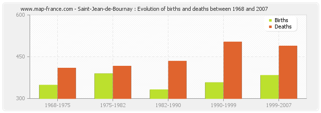 Saint-Jean-de-Bournay : Evolution of births and deaths between 1968 and 2007