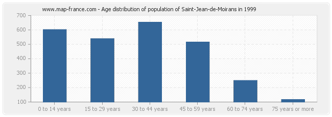 Age distribution of population of Saint-Jean-de-Moirans in 1999