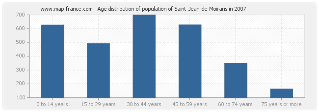 Age distribution of population of Saint-Jean-de-Moirans in 2007