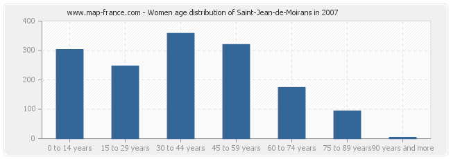 Women age distribution of Saint-Jean-de-Moirans in 2007
