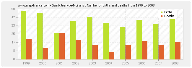 Saint-Jean-de-Moirans : Number of births and deaths from 1999 to 2008