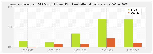 Saint-Jean-de-Moirans : Evolution of births and deaths between 1968 and 2007