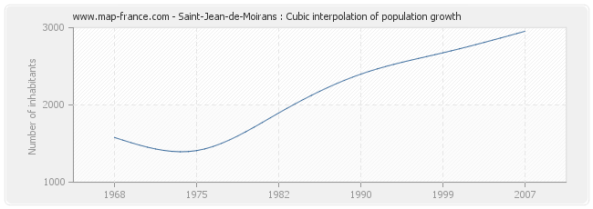 Saint-Jean-de-Moirans : Cubic interpolation of population growth