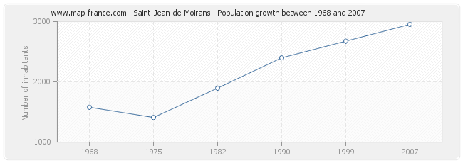 Population Saint-Jean-de-Moirans