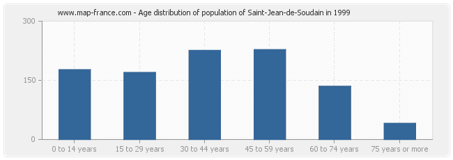 Age distribution of population of Saint-Jean-de-Soudain in 1999