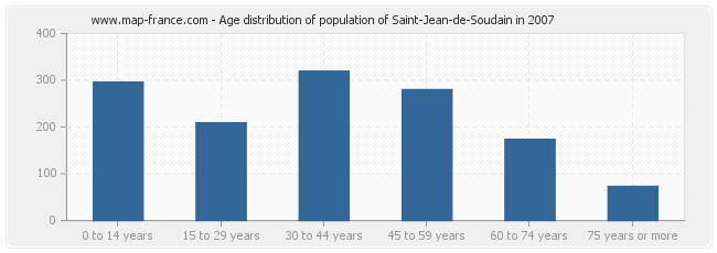 Age distribution of population of Saint-Jean-de-Soudain in 2007