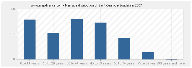 Men age distribution of Saint-Jean-de-Soudain in 2007