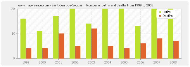 Saint-Jean-de-Soudain : Number of births and deaths from 1999 to 2008