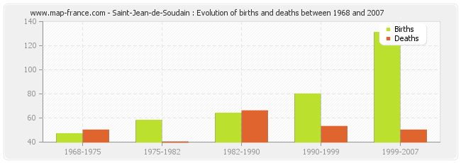 Saint-Jean-de-Soudain : Evolution of births and deaths between 1968 and 2007