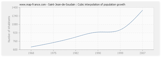 Saint-Jean-de-Soudain : Cubic interpolation of population growth