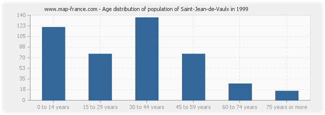 Age distribution of population of Saint-Jean-de-Vaulx in 1999