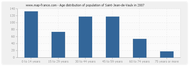 Age distribution of population of Saint-Jean-de-Vaulx in 2007