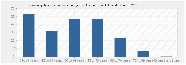 Women age distribution of Saint-Jean-de-Vaulx in 2007