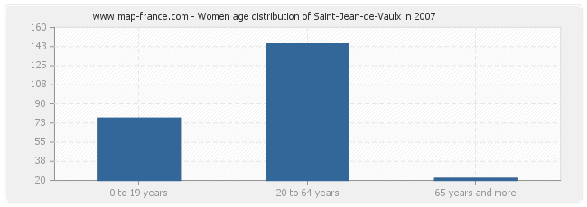 Women age distribution of Saint-Jean-de-Vaulx in 2007