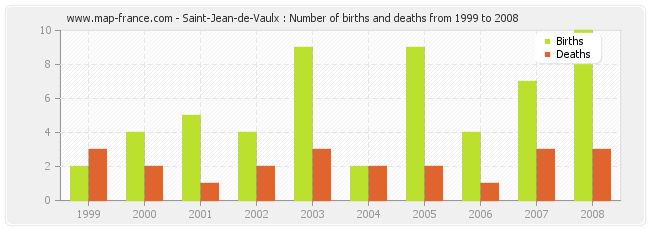 Saint-Jean-de-Vaulx : Number of births and deaths from 1999 to 2008