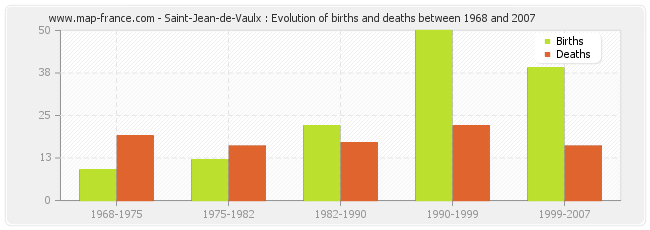 Saint-Jean-de-Vaulx : Evolution of births and deaths between 1968 and 2007