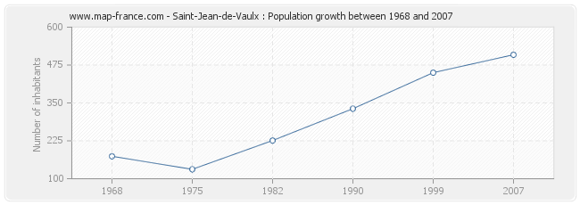 Population Saint-Jean-de-Vaulx