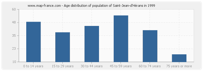 Age distribution of population of Saint-Jean-d'Hérans in 1999