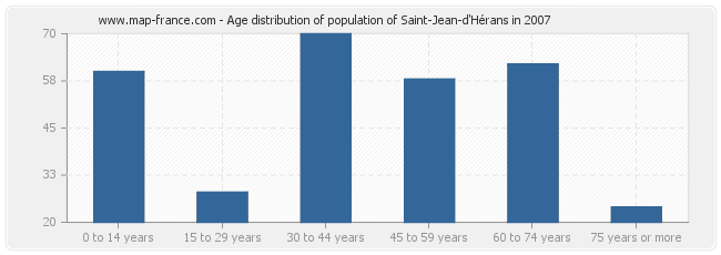 Age distribution of population of Saint-Jean-d'Hérans in 2007