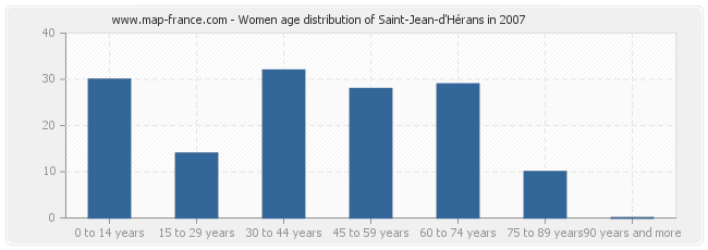 Women age distribution of Saint-Jean-d'Hérans in 2007