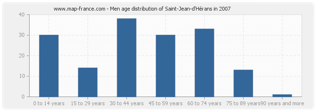 Men age distribution of Saint-Jean-d'Hérans in 2007