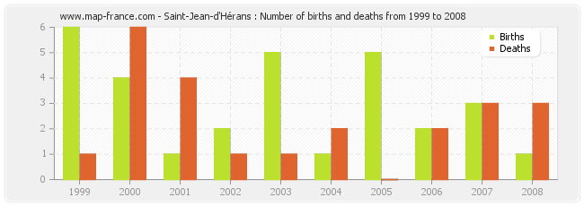 Saint-Jean-d'Hérans : Number of births and deaths from 1999 to 2008