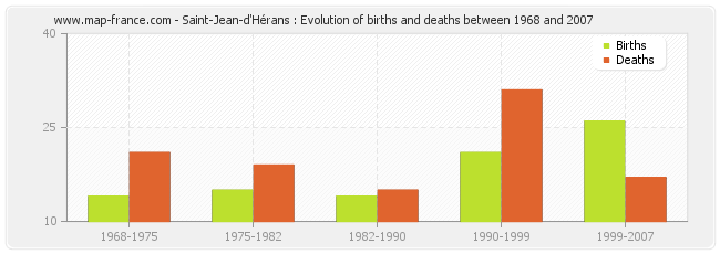Saint-Jean-d'Hérans : Evolution of births and deaths between 1968 and 2007