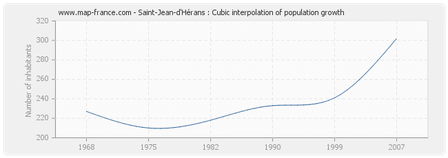Saint-Jean-d'Hérans : Cubic interpolation of population growth