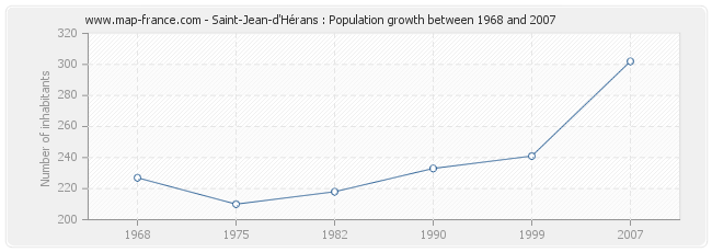 Population Saint-Jean-d'Hérans