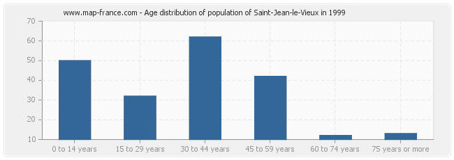 Age distribution of population of Saint-Jean-le-Vieux in 1999