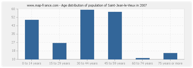 Age distribution of population of Saint-Jean-le-Vieux in 2007