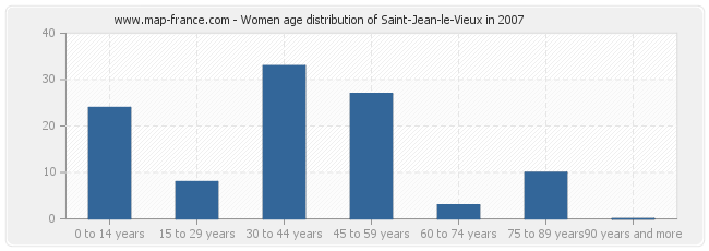 Women age distribution of Saint-Jean-le-Vieux in 2007