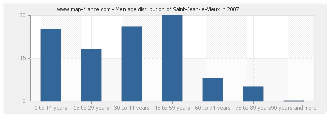 Men age distribution of Saint-Jean-le-Vieux in 2007