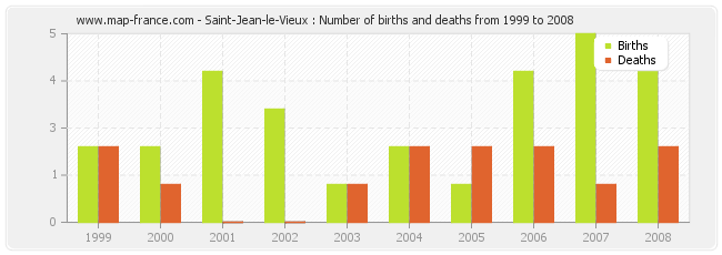 Saint-Jean-le-Vieux : Number of births and deaths from 1999 to 2008