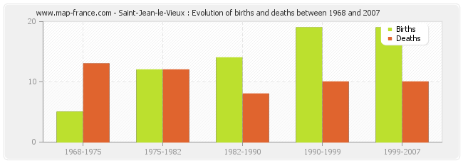 Saint-Jean-le-Vieux : Evolution of births and deaths between 1968 and 2007