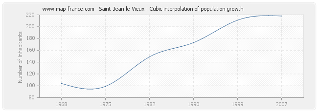 Saint-Jean-le-Vieux : Cubic interpolation of population growth