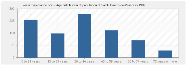 Age distribution of population of Saint-Joseph-de-Rivière in 1999