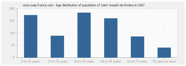 Age distribution of population of Saint-Joseph-de-Rivière in 2007