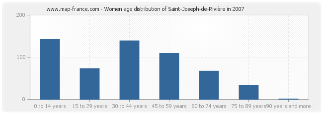 Women age distribution of Saint-Joseph-de-Rivière in 2007