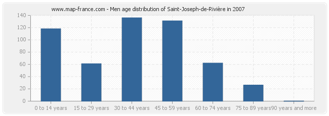 Men age distribution of Saint-Joseph-de-Rivière in 2007