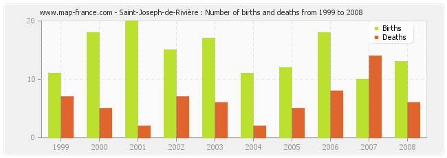 Saint-Joseph-de-Rivière : Number of births and deaths from 1999 to 2008