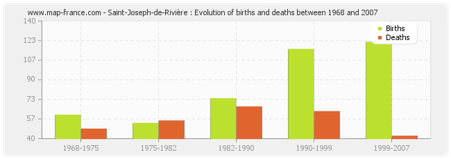 Saint-Joseph-de-Rivière : Evolution of births and deaths between 1968 and 2007