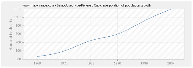 Saint-Joseph-de-Rivière : Cubic interpolation of population growth