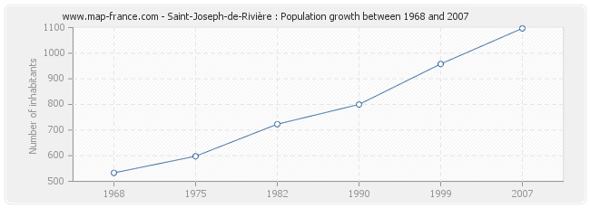 Population Saint-Joseph-de-Rivière