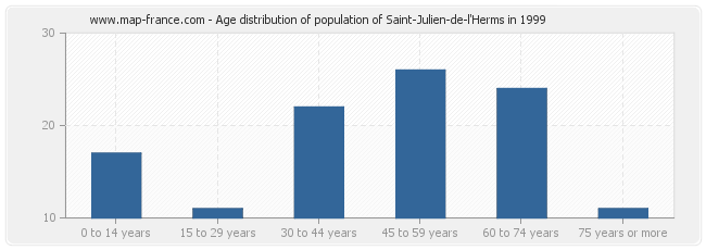 Age distribution of population of Saint-Julien-de-l'Herms in 1999