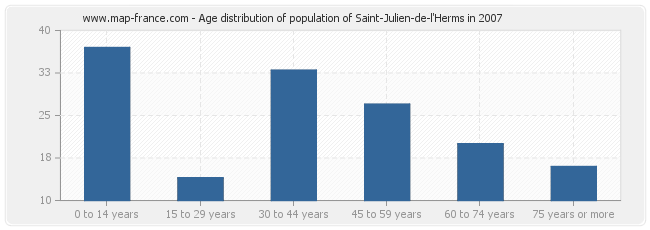 Age distribution of population of Saint-Julien-de-l'Herms in 2007