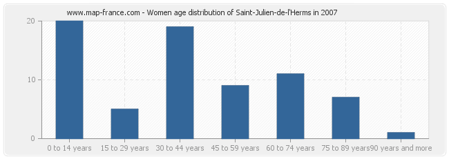 Women age distribution of Saint-Julien-de-l'Herms in 2007
