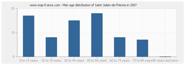 Men age distribution of Saint-Julien-de-l'Herms in 2007